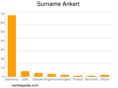 Familiennamen Ankert