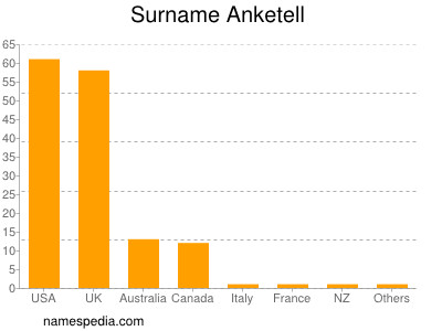 Surname Anketell