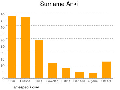 Familiennamen Anki