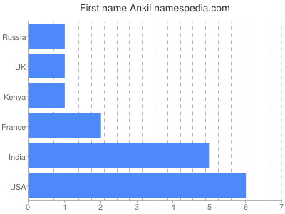 Vornamen Ankil