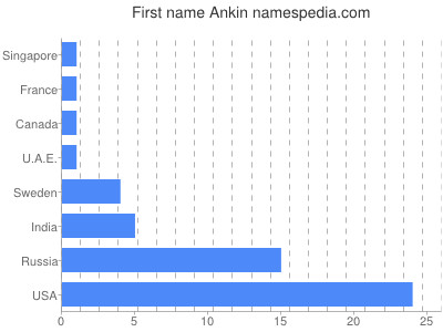 Vornamen Ankin