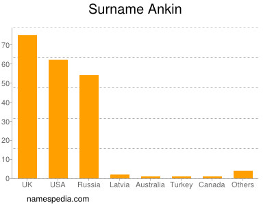 Familiennamen Ankin