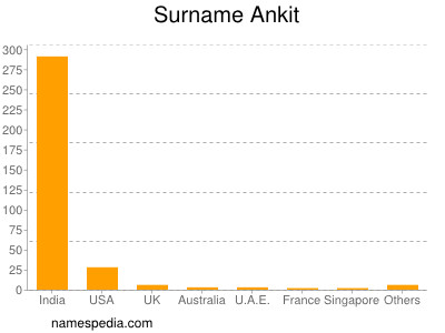 Familiennamen Ankit