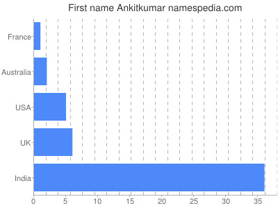 Vornamen Ankitkumar
