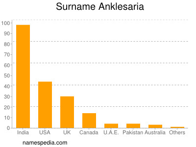 Surname Anklesaria