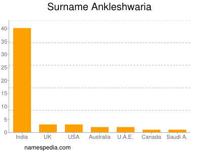 Familiennamen Ankleshwaria