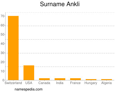 Surname Ankli