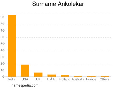 Familiennamen Ankolekar