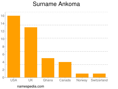 Familiennamen Ankoma