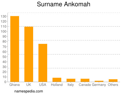 Familiennamen Ankomah