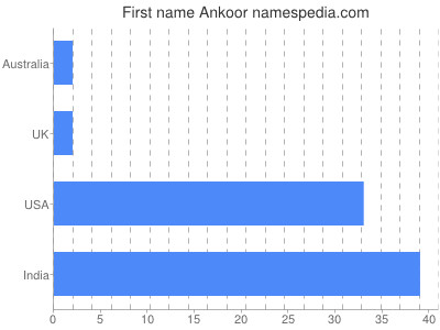 Vornamen Ankoor