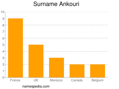 Familiennamen Ankouri