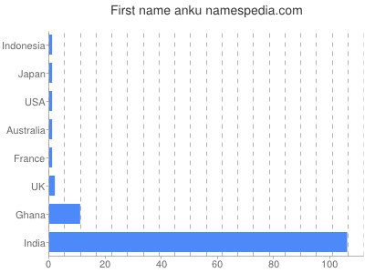 Given name Anku