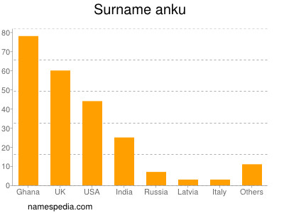 Familiennamen Anku