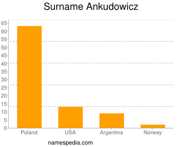 Familiennamen Ankudowicz
