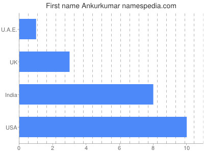 prenom Ankurkumar