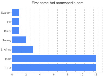 Given name Anl