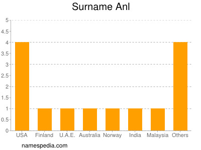 Surname Anl