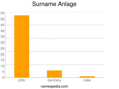 Surname Anlage