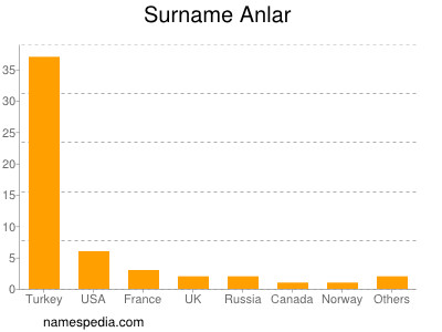 Familiennamen Anlar