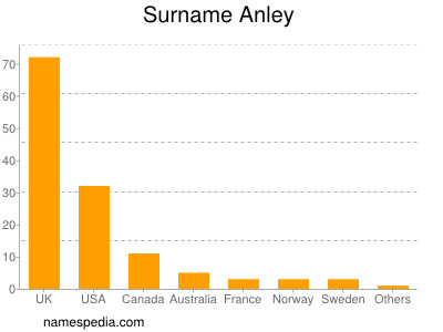 Familiennamen Anley