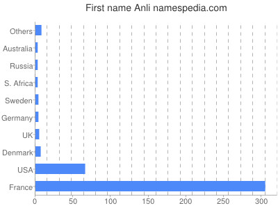 Vornamen Anli