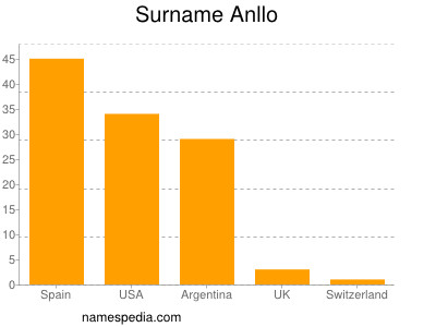 Familiennamen Anllo