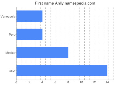 Vornamen Anlly