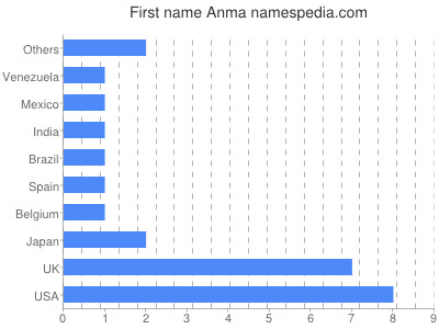 Vornamen Anma