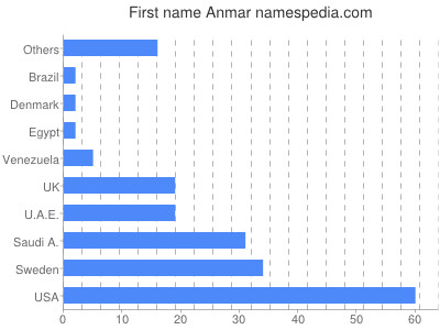 Vornamen Anmar