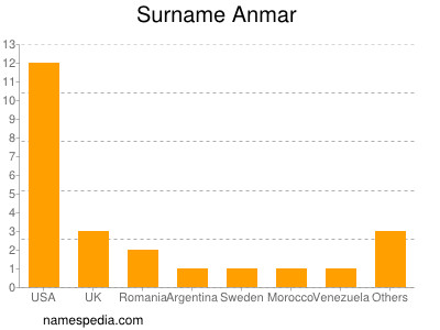 Familiennamen Anmar