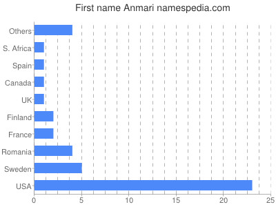 prenom Anmari