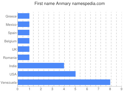 prenom Anmary