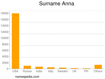 Familiennamen Anna