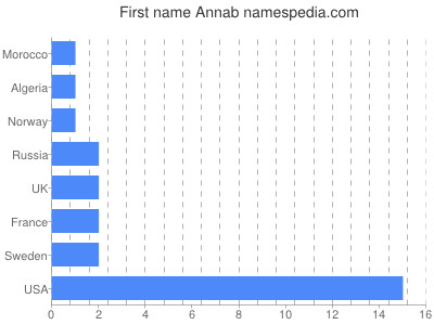 prenom Annab