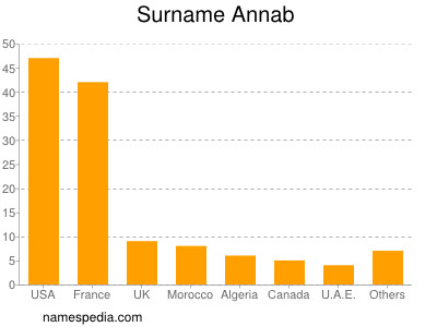 Familiennamen Annab