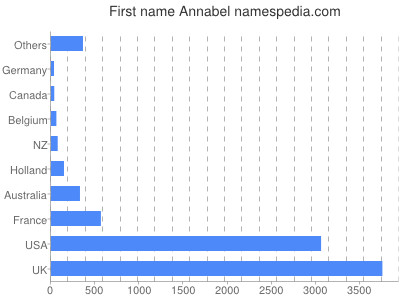 Vornamen Annabel