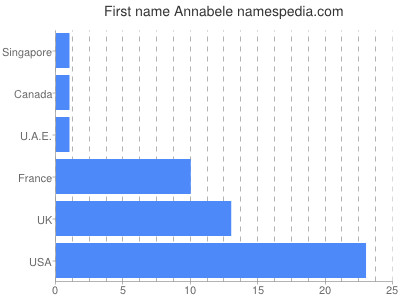 Given name Annabele