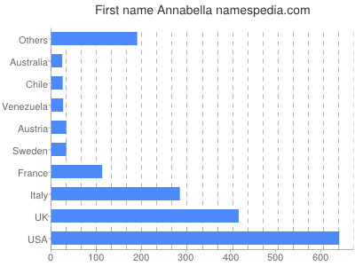 prenom Annabella