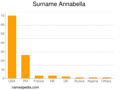 nom Annabella