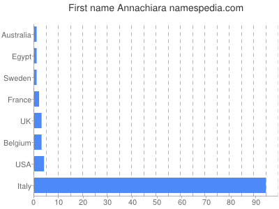 Given name Annachiara