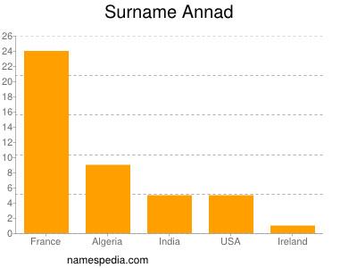 Familiennamen Annad