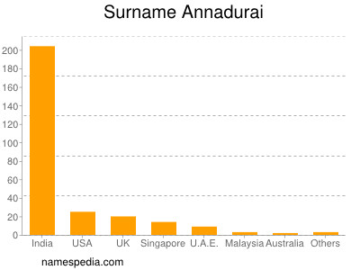 Familiennamen Annadurai