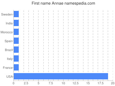 Given name Annae