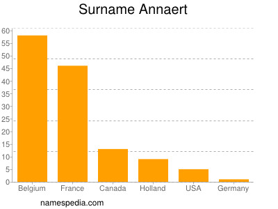 Familiennamen Annaert