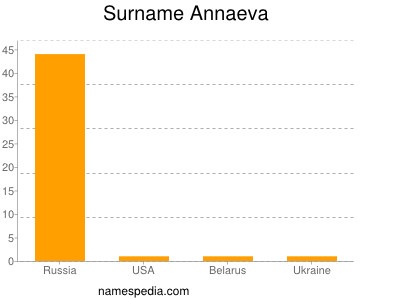 nom Annaeva