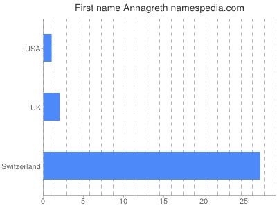 Vornamen Annagreth