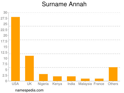 Familiennamen Annah