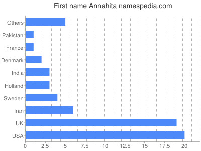 Given name Annahita