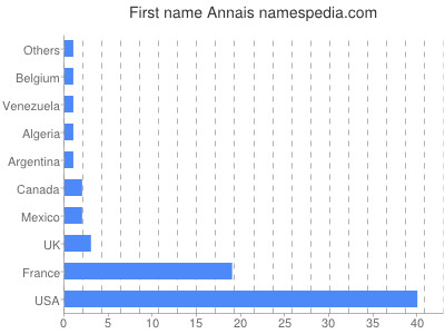 prenom Annais